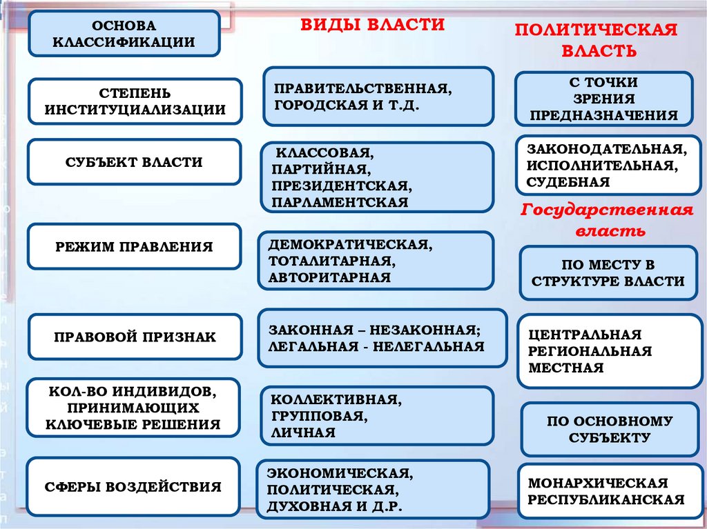 Власть в жизни общества. Классификация политической власти. Классификация видов политической власти. Классификация понятия власть. Классификация политической власти таблица.