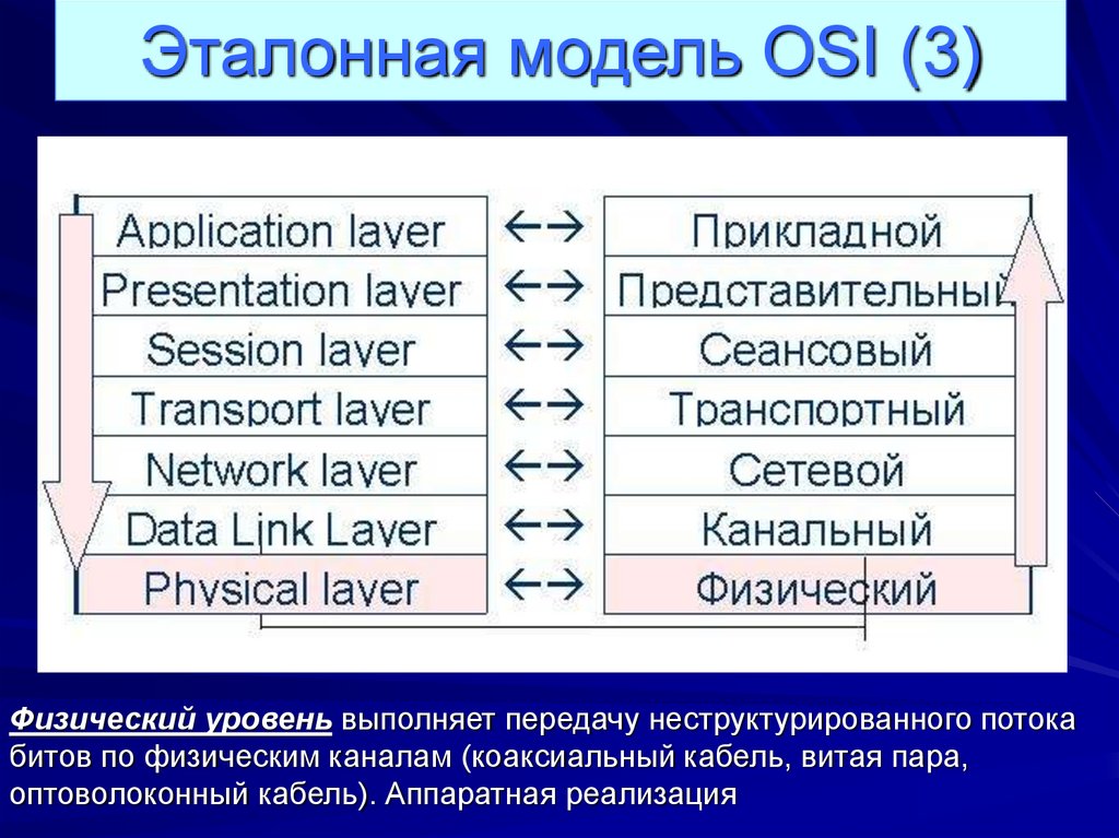 Эталонная семиуровневая модель OSI