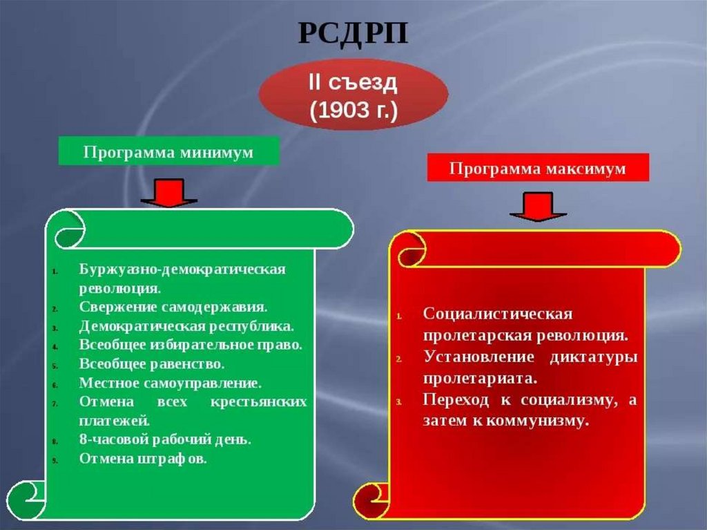 Партия рсдрп основные положения