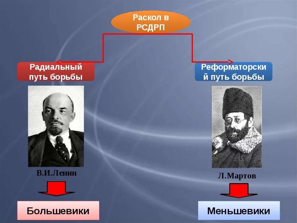 Мартов п п. Лидеры партии РСДРП 1903. Раскол на Большевиков и меньшевиков 1903. Руководитель РСДРП 1905. II съезд РСДРП 1903.