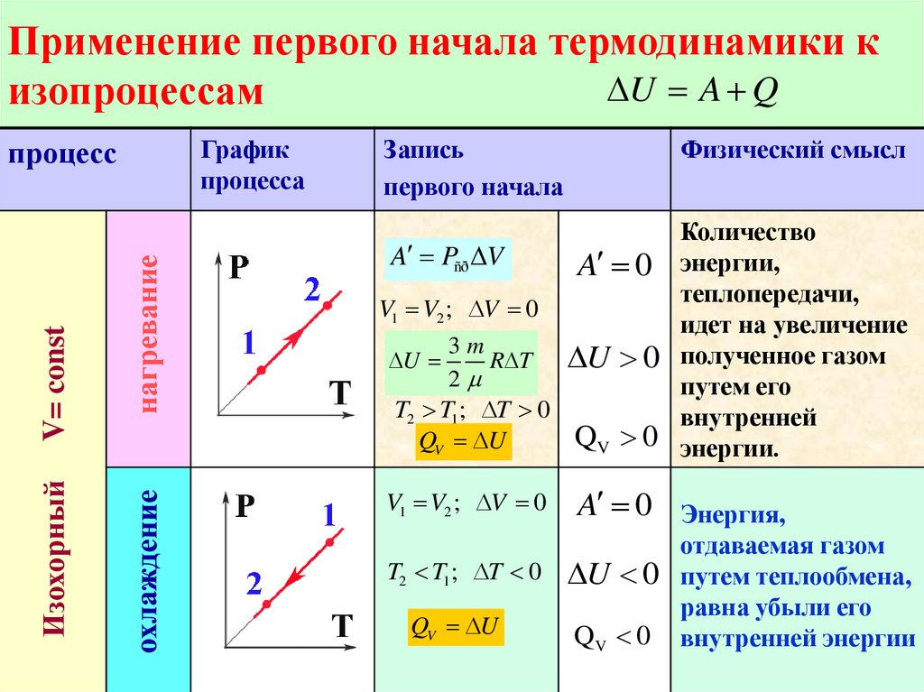 Применение 1 закона к изопроцессам. Внутренняя энергия и работа при изопроцессах. Применение первого начала термодинамики к изопроцессам. Изменение энергии при изопроцессах. Формулы изопроцессов.