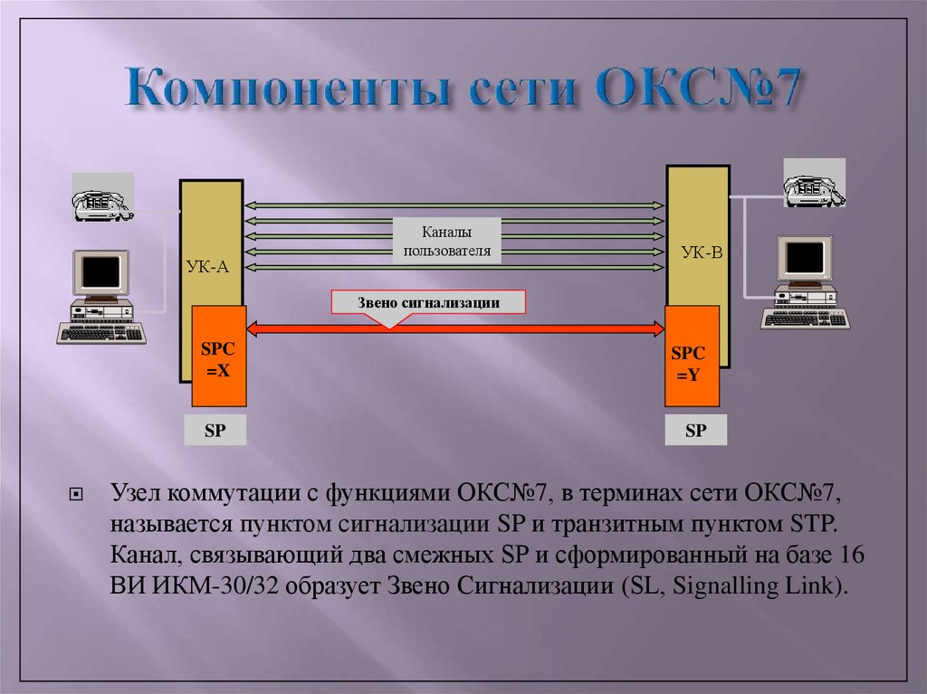 Компоненты сети сигнализации Окс 7. Компоненты сети. Общий канал сигнализации. STP окс7.