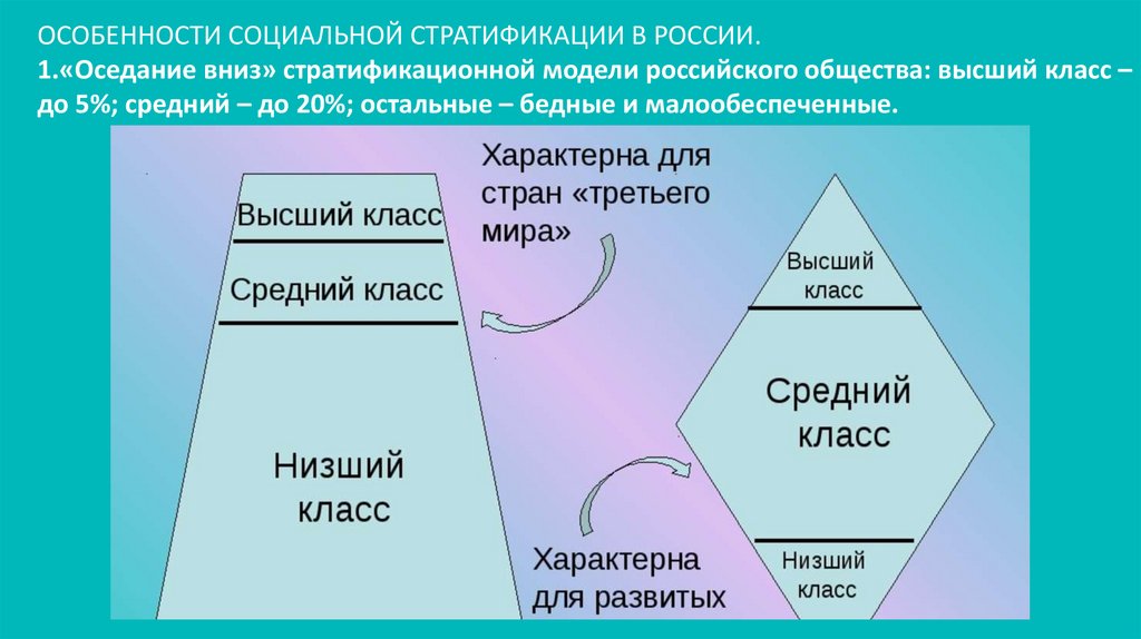 План по теме социальная стратификация