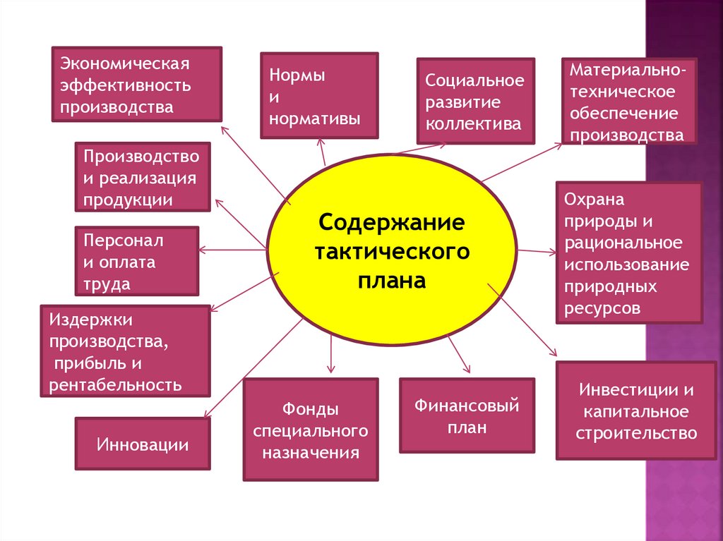 Основу тактического плана составляют