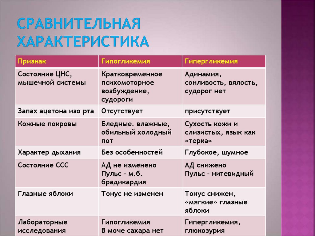 Гипо и гипергликемическая. Гипогликемия и гипергликемия. Гипергликемия и гипогликемия таблица сравнительная. Симптомы гипо и гипергликемии. Гипогликемия и гипергликемия разница.