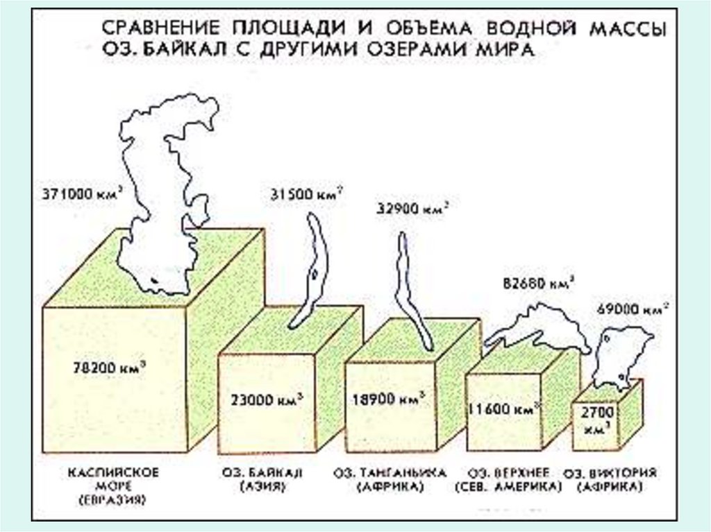 Объем озера байкал в кубических километрах. Сравнение Байкала с другими озерами. Озеро Байкал объем воды. Объем воды в Байкале. Объем воды оз Байкал.