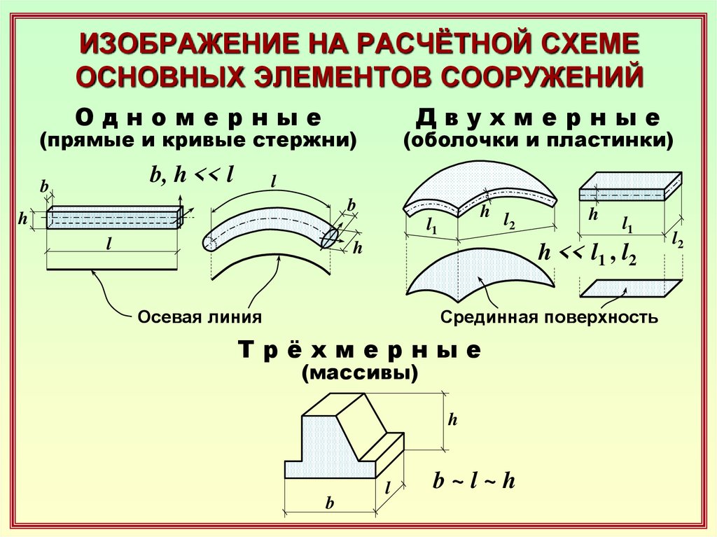 Классификация сооружений и их расчетных схем