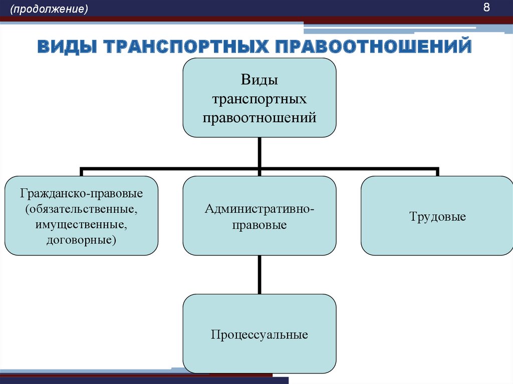 Транспортное право виды