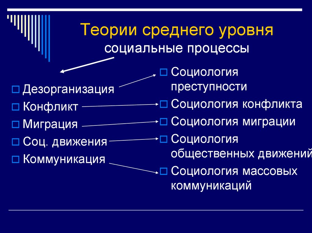 Социология конфликта презентация