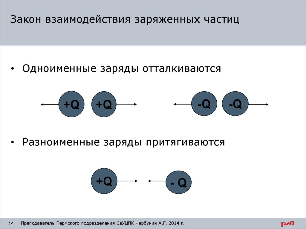 Закон взаимодействия электрических зарядов