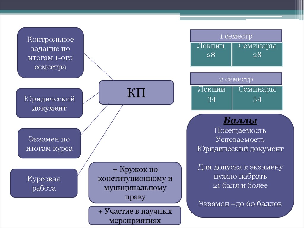 Курсовая работа: Конституционное право граждан на участие в делах РФ