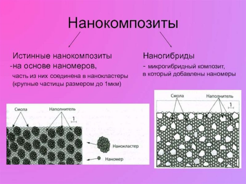 Центр бис. Схема полимерного нанокомпозита с наночастицами керамики. Полимерные нанокомпозиты.. Нанокомпозиты композиционные материалы. Еанонаполненные композиты.