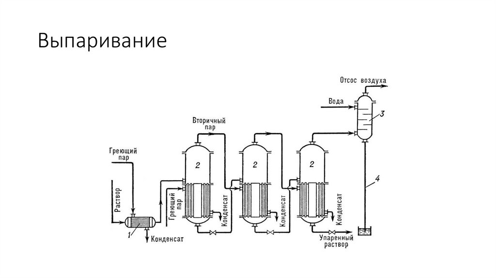 Выпаривание