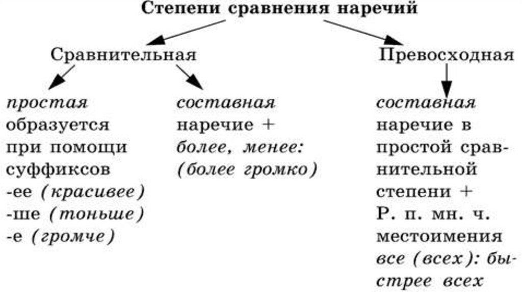 Примеры сравнения наречий. Таблица степени сравнения наречий 7 класс русский язык. Сравнительная степень наречий схема. Степени сравнения наречий в русском языке таблица. Степени сравнения наречий 7 класс правило.