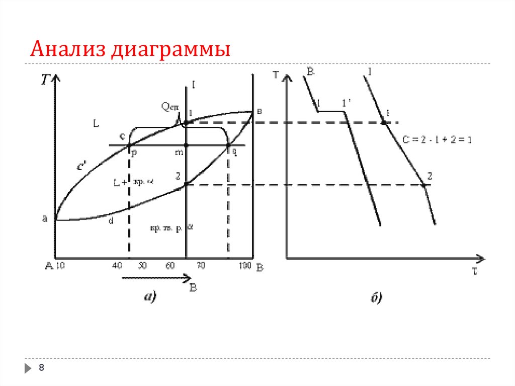 Анализ диаграммы состояния