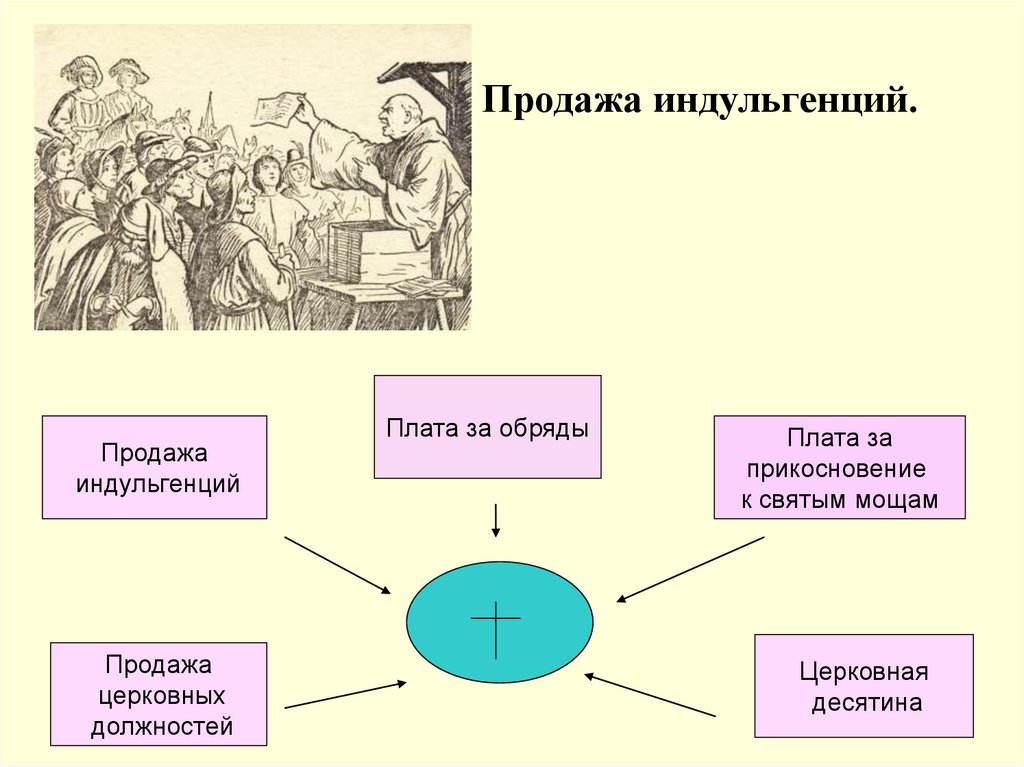 Презентация реформация и крестьянская война в германии 7 класс дмитриева