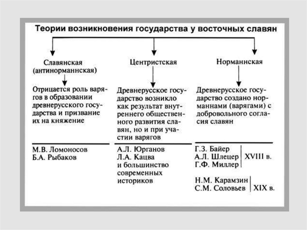 7 русский теория. Схема теории происхождения древнерусского государства. Теории происхождения древнерусского государства Карамзин. Основные теории возникновения древнерусского государства. Норманская Центристская Славянская теории.