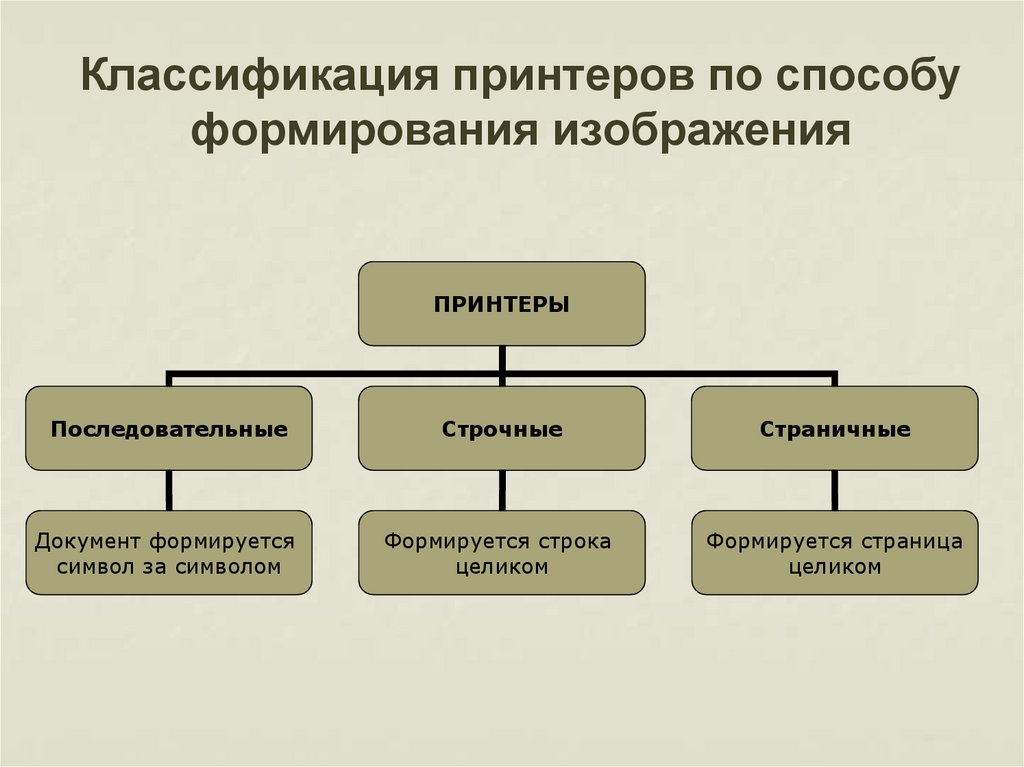 Мониторы по способу формирования изображения делятся на