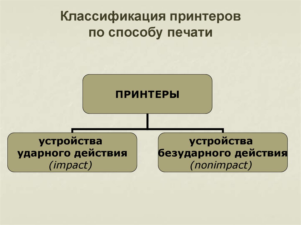 Классификация принтеров