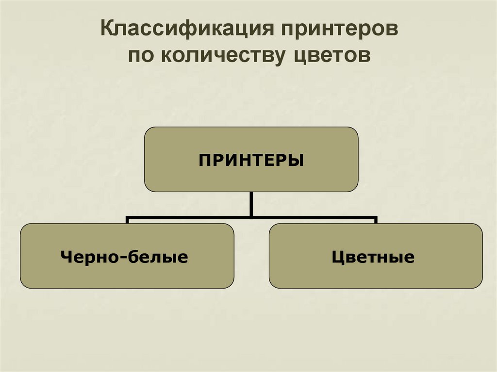 Классификация принтеров