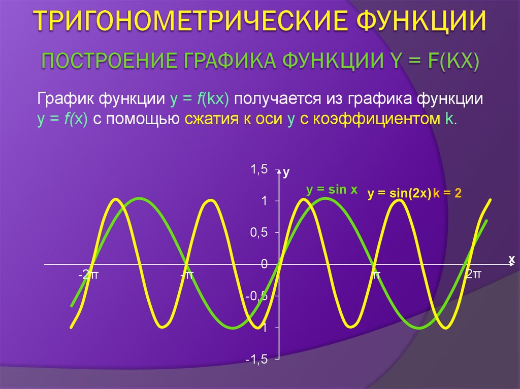 Графики функции y f kx. Тригонометрические функции. Тригонометрические функц. Тригонометрические фу. График тригонометрической функции.