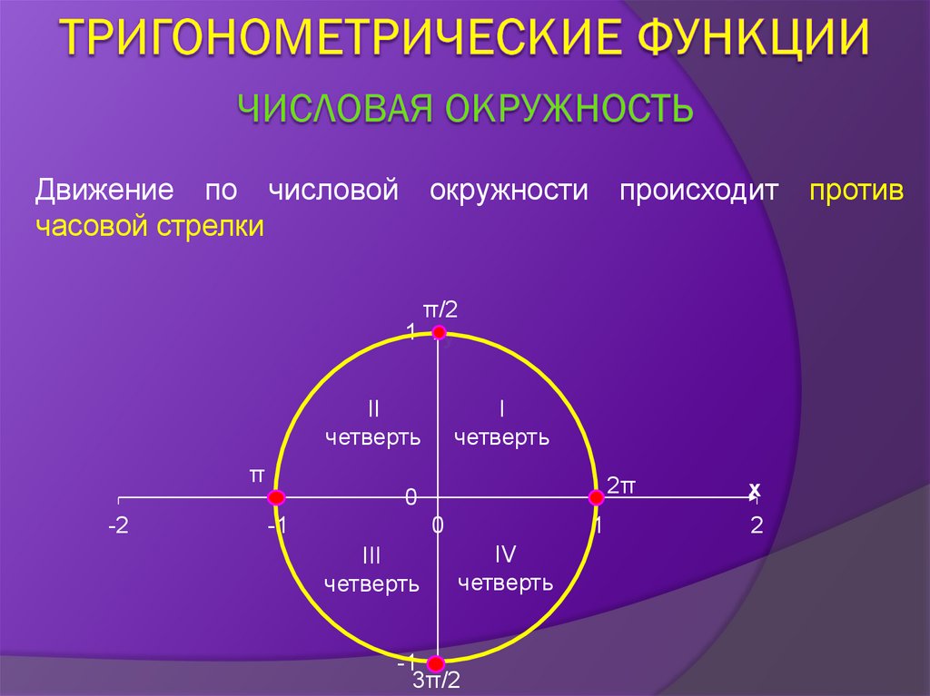 Положительные тригонометрические функции. Тригонометрический круг отрицательные значения. Значения тригонометрических функций на окружности. Тригонометрисеская окр. Тригонометрическая окр.