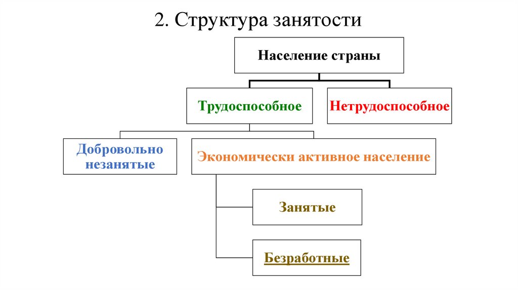 Схема население трудоспособное нетрудоспособное население