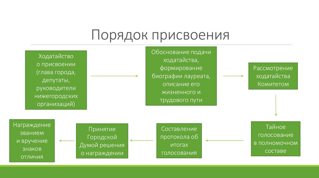 Порядок присвоения