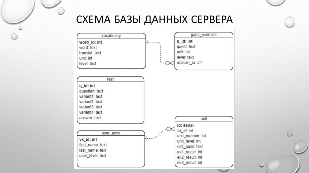 Схема базы данных сервера