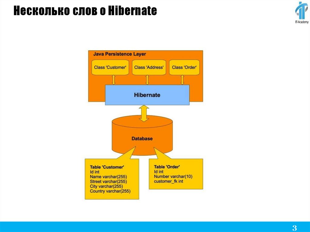 Hibernate set