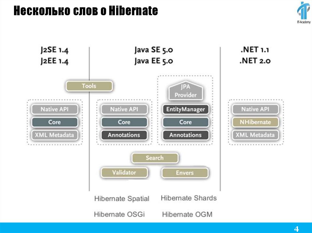 Hibernate cache