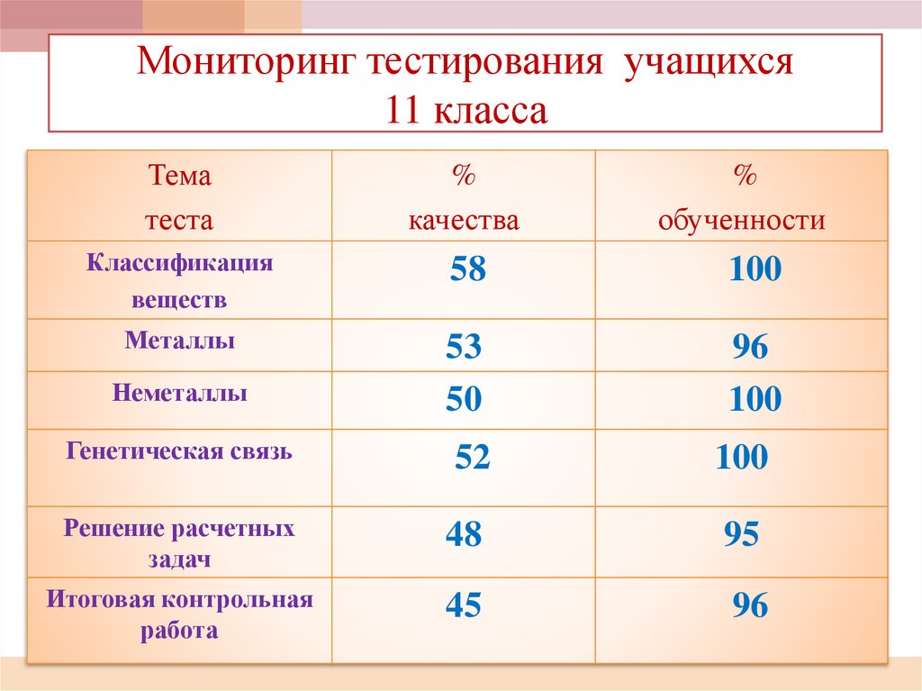 Контрольная работа по химии классификация химических реакций