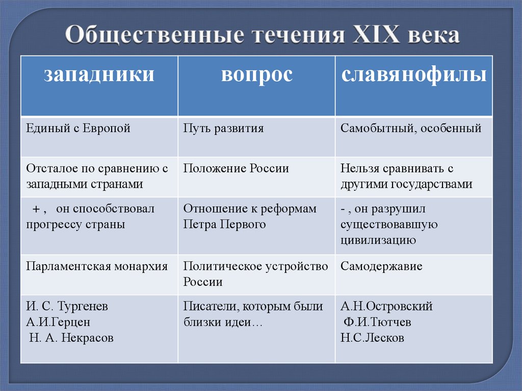 1 верно ли что для славянофилов основной идеей является модернизация россии по западному образцу