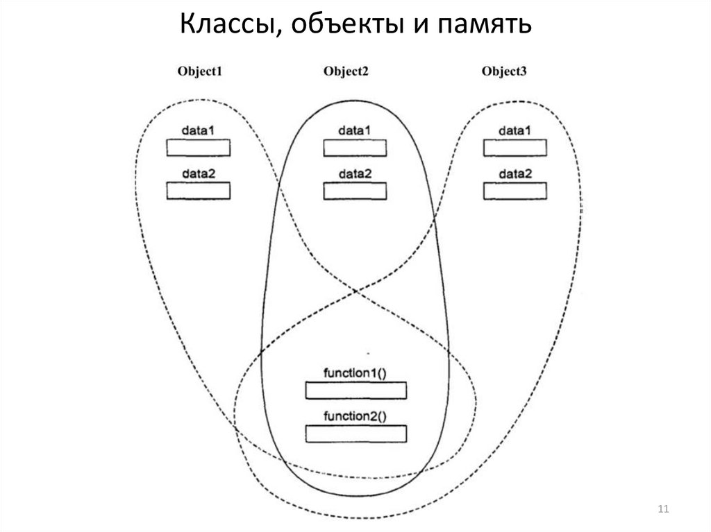 Классы, объекты и память