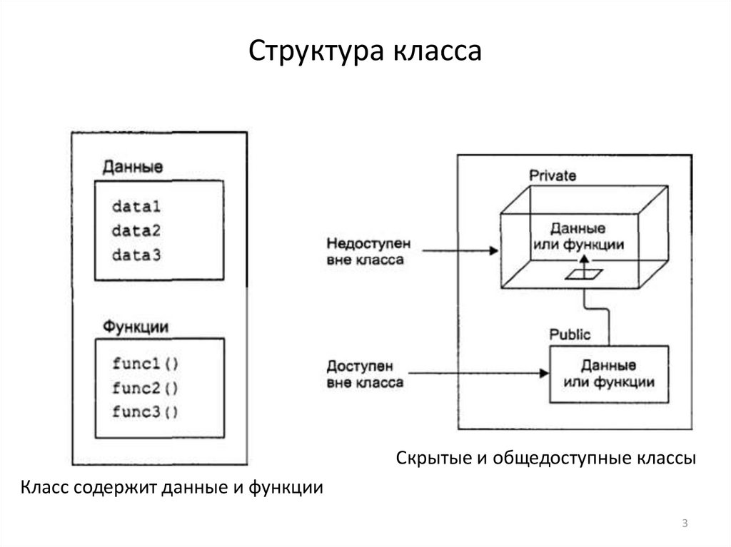 Структура класса