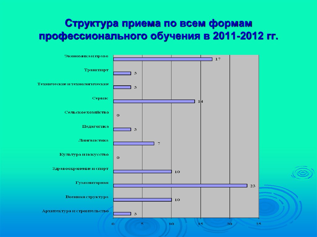 Структура приемов