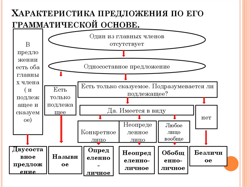 Характеристика предложения схема