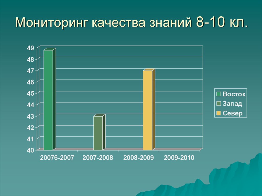 Мониторинг качества знаний 8-10 кл.