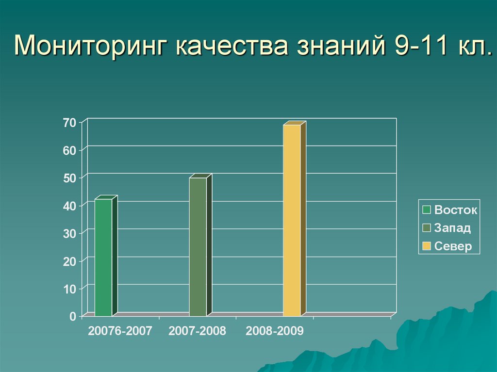 Мониторинг качества знаний 9-11 кл.