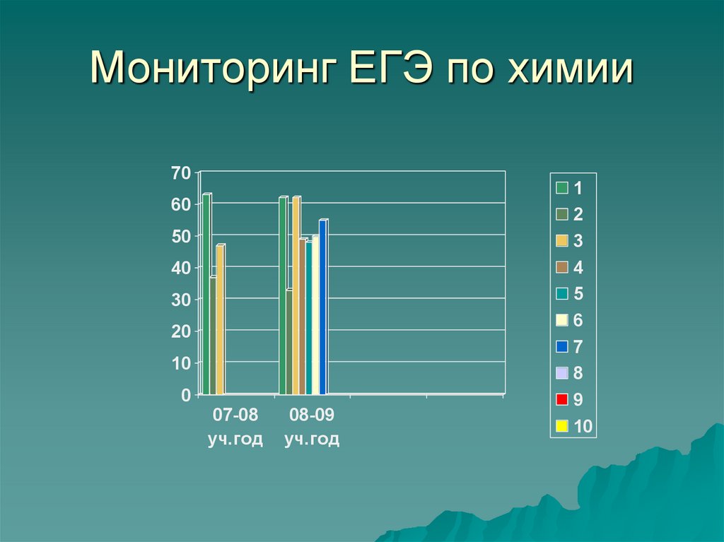 Мониторинг ЕГЭ по химии