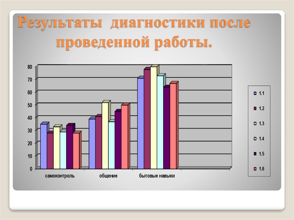 Результаты диагностики. Результаты диагностики показали нам. Результаты диагностики до и после.