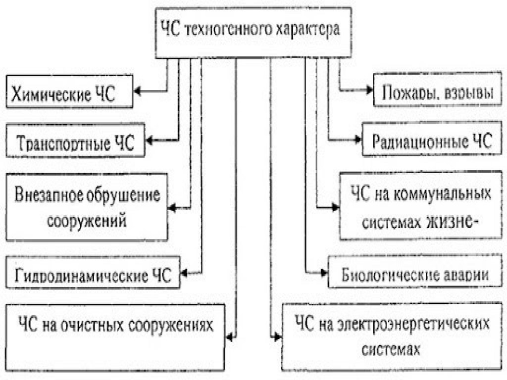 Виды техногенных катастроф и их причины схема