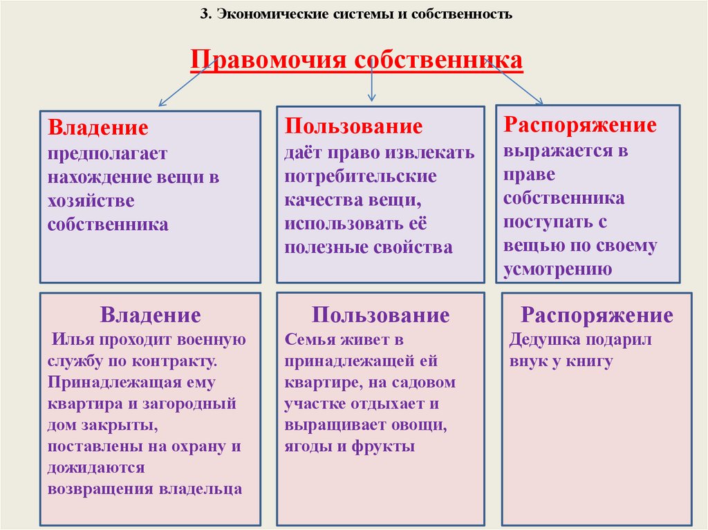 Правомочия собственника схема