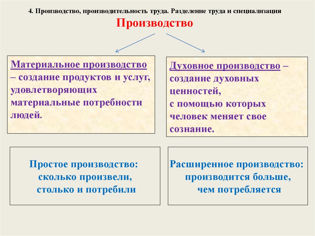 Производительность труда 10 класс презентация