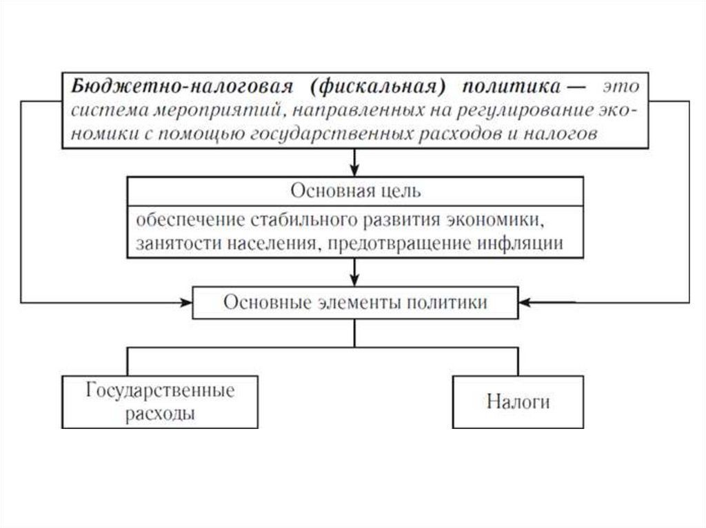 Сложный план роль государства в экономике