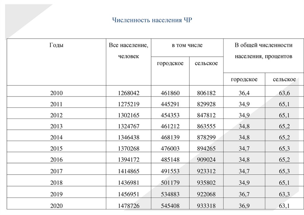 Численность населения ЧР