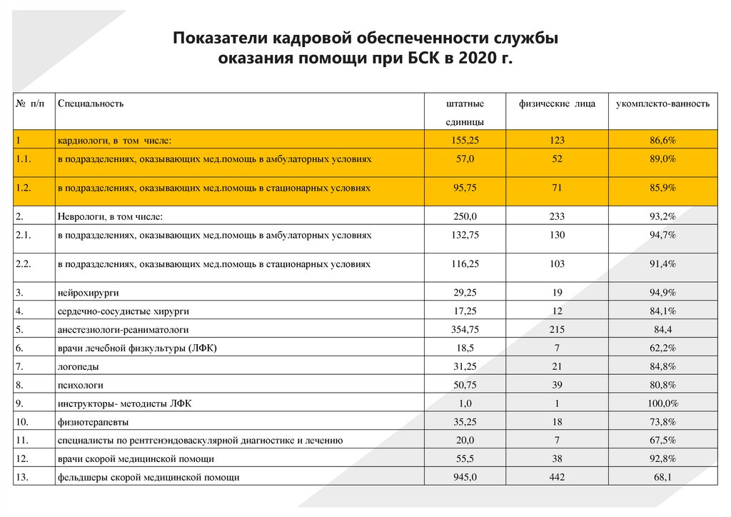 Показатели кадровой обеспеченности службы оказания помощи при БСК в 2020 г.