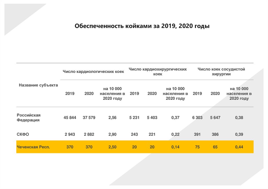 Обеспеченность койками за 2019, 2020 годы