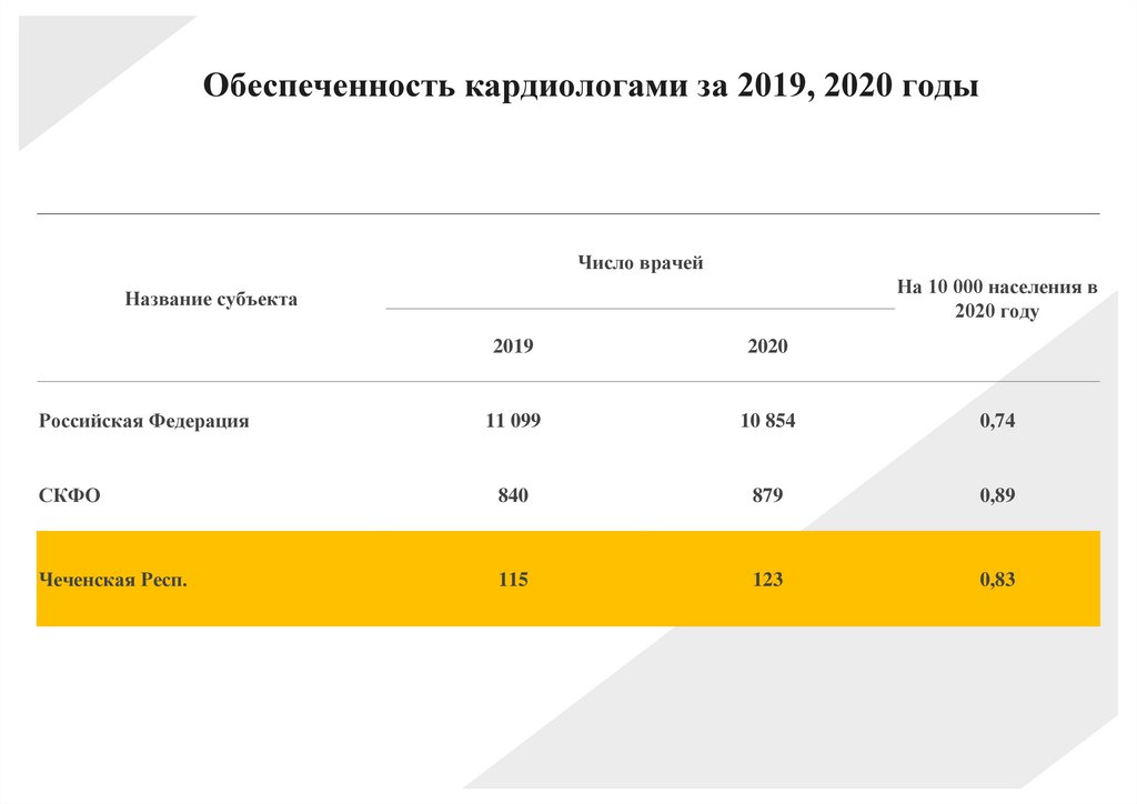 Обеспеченность кардиологами за 2019, 2020 годы