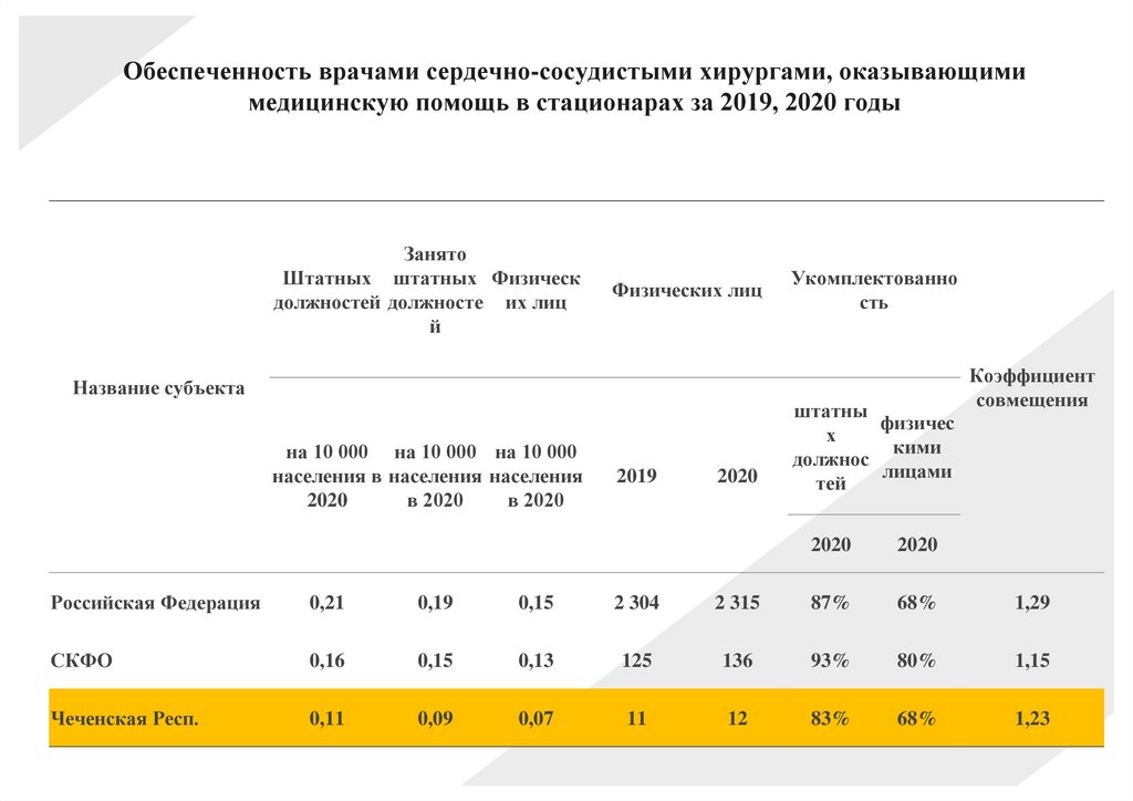 Обеспеченность врачами сердечно-сосудистыми хирургами, оказывающими медицинскую помощь в стационарах за 2019, 2020 годы